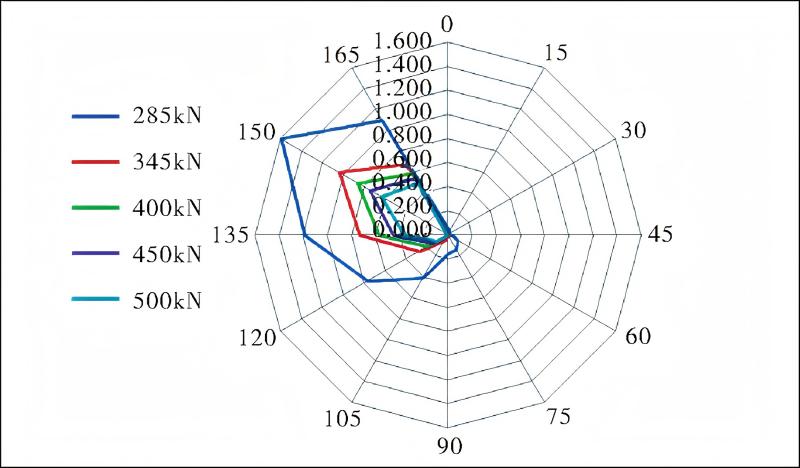 不同预紧力螺栓疲劳损伤 不同预紧力螺栓疲劳损伤